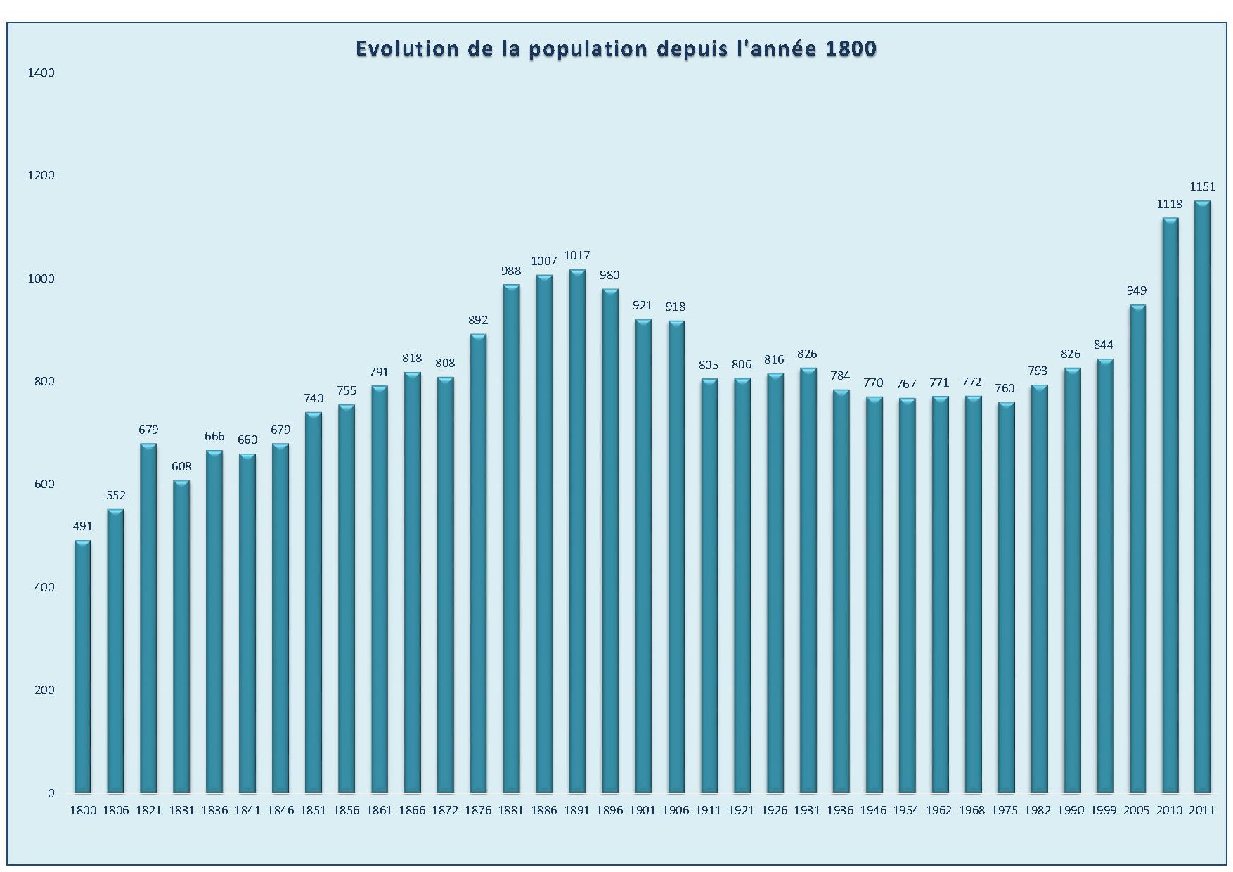 evolution de la population